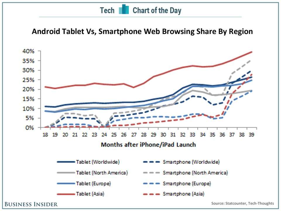 Android Tablet Chart