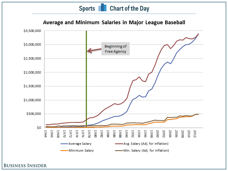 CHART MLB Salaries Had Largest Increase In 7 Years And This Is Just