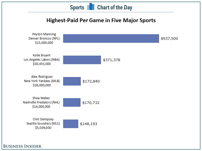 what athlete makes the most money per game