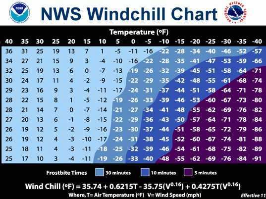 Frostbite Chart