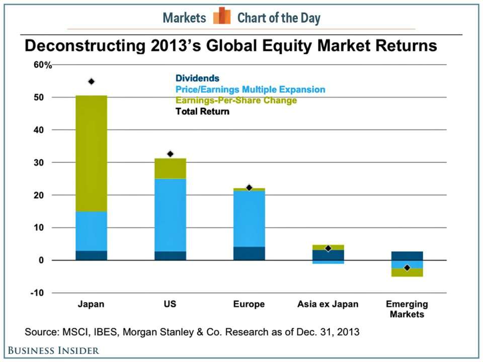 Stock Market 2013 Chart