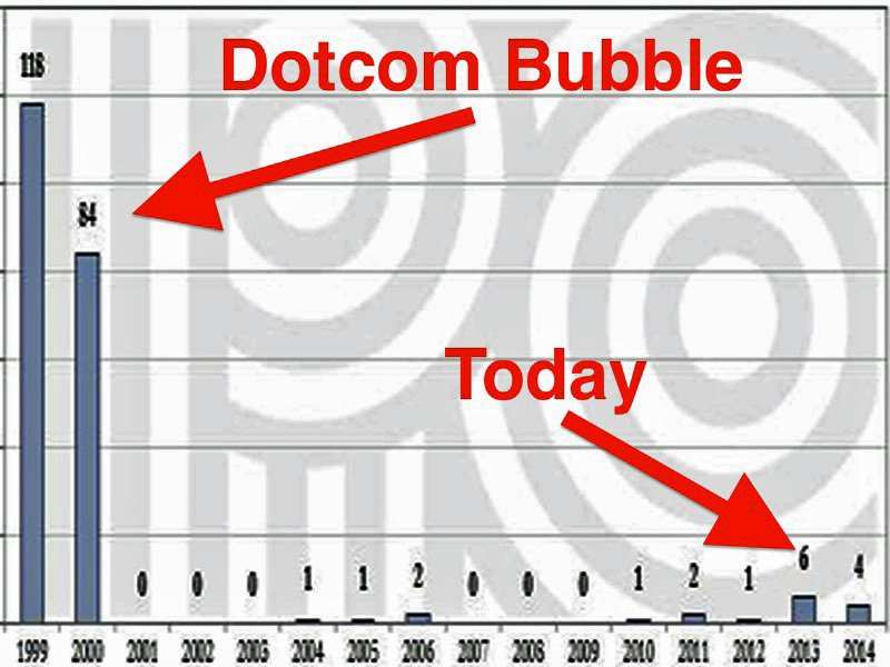 Dotcom Chart