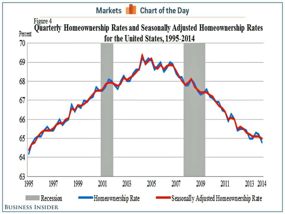 Homeownership Rate Chart