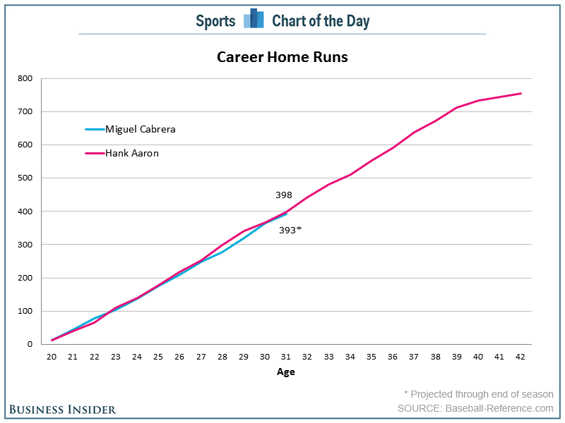 Miguel Cabrera Hit Chart