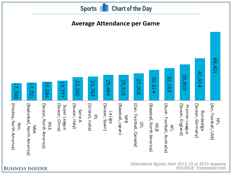 2011-12 World Football Attendances – Best Drawing Leagues (Chart