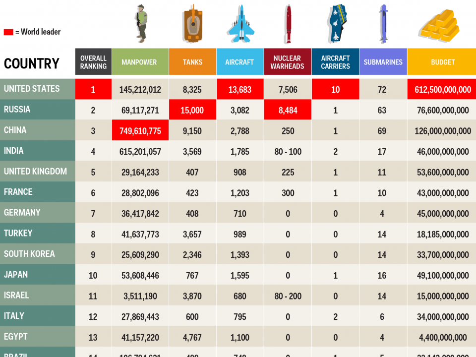 Top 10 Powerful Countries In The World By Military Strength