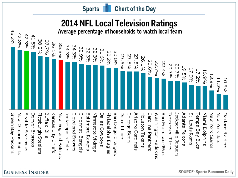 NFL TV Partners Get Positive Returns on Viewership Numbers