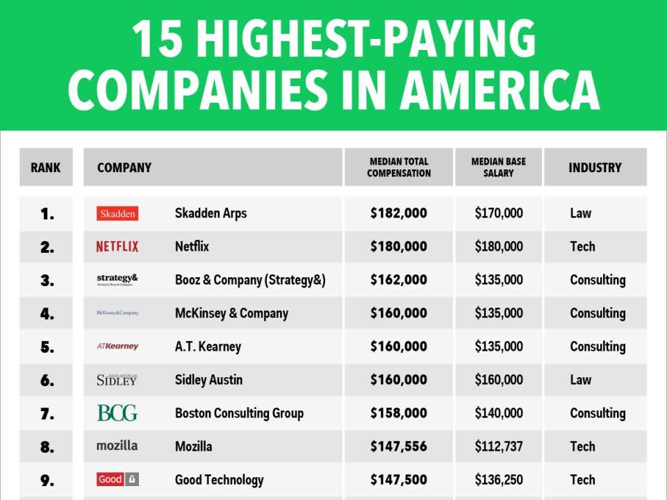 They're also two of the highest-paying employers in the US.Glassdoor, ...