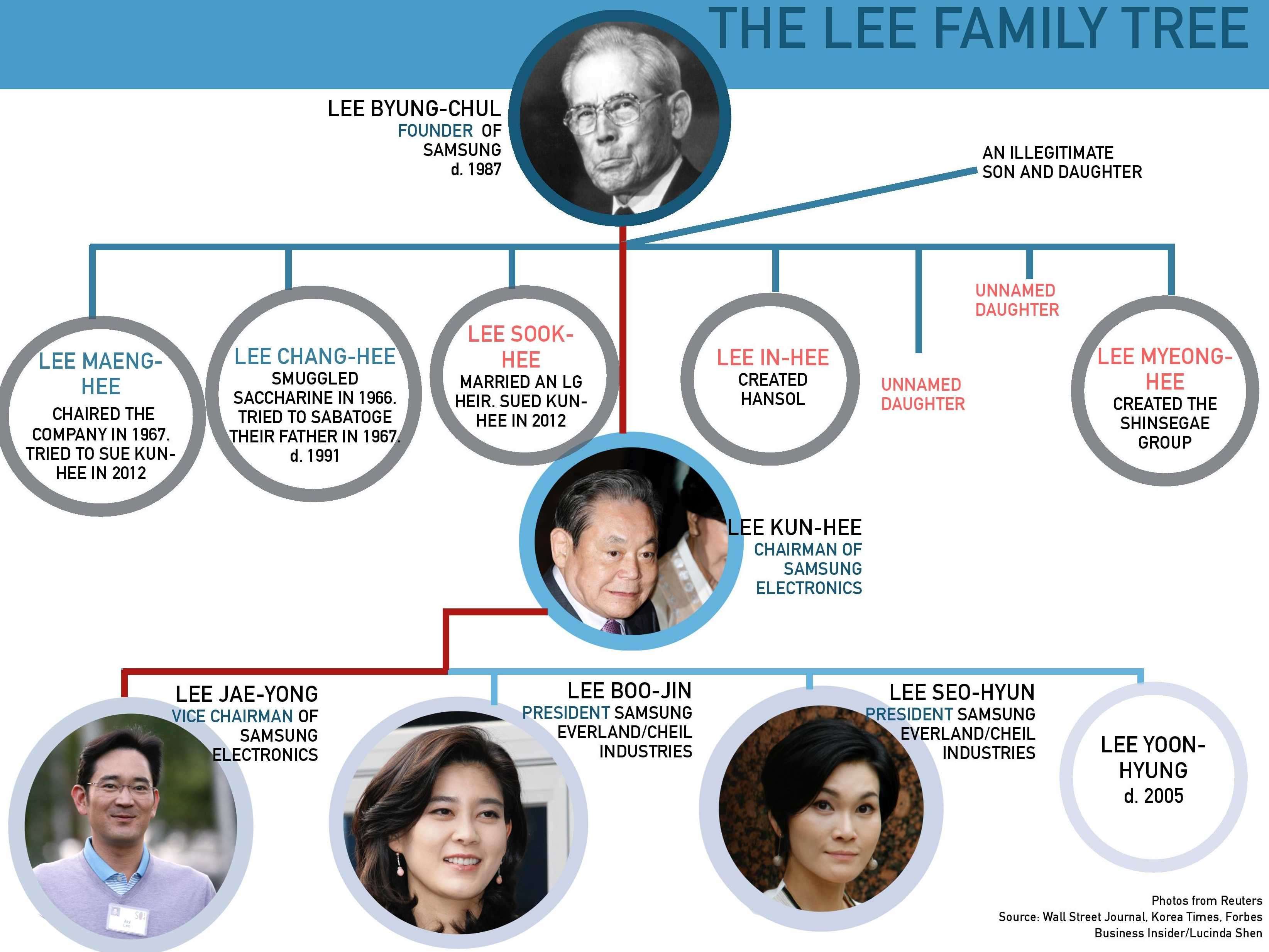 Lee ailesi