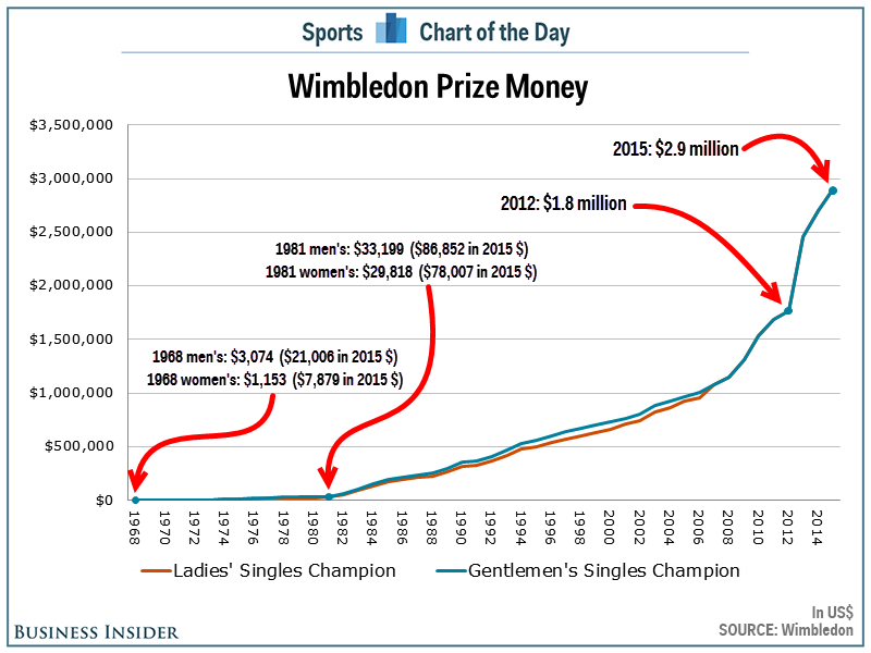 sundhed Flyvningen dobbelt Wimbledon champions will win $2.9 million as prize money skyrockets |  Business Insider India