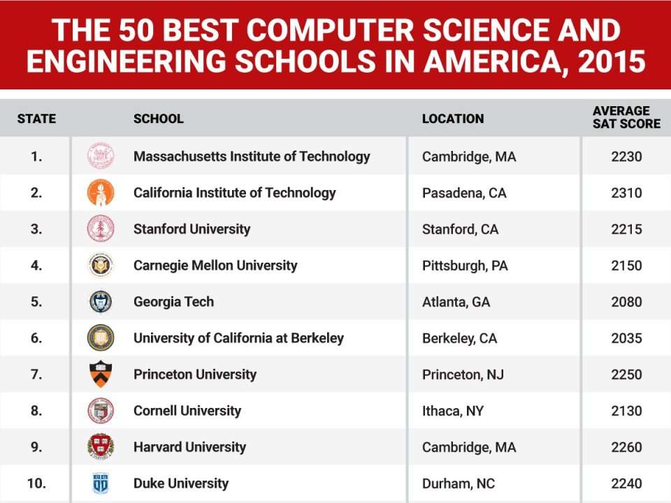 best cs phd schools