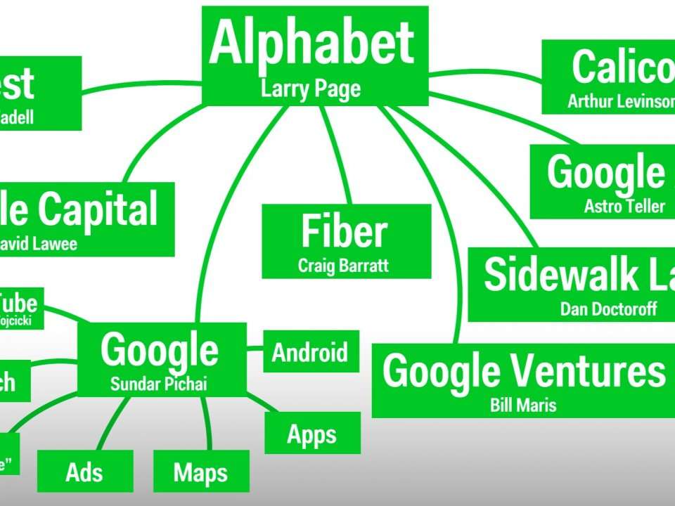 One chart that explains Alphabet, Googles parent company 