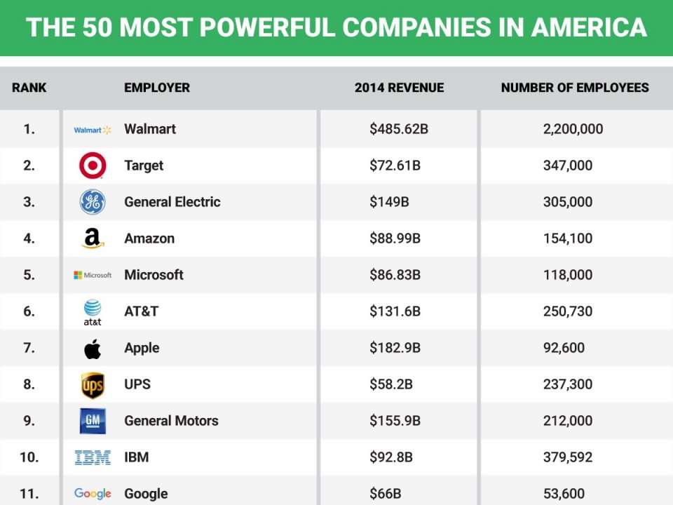 The 50 most powerful companies in America Business Insider India