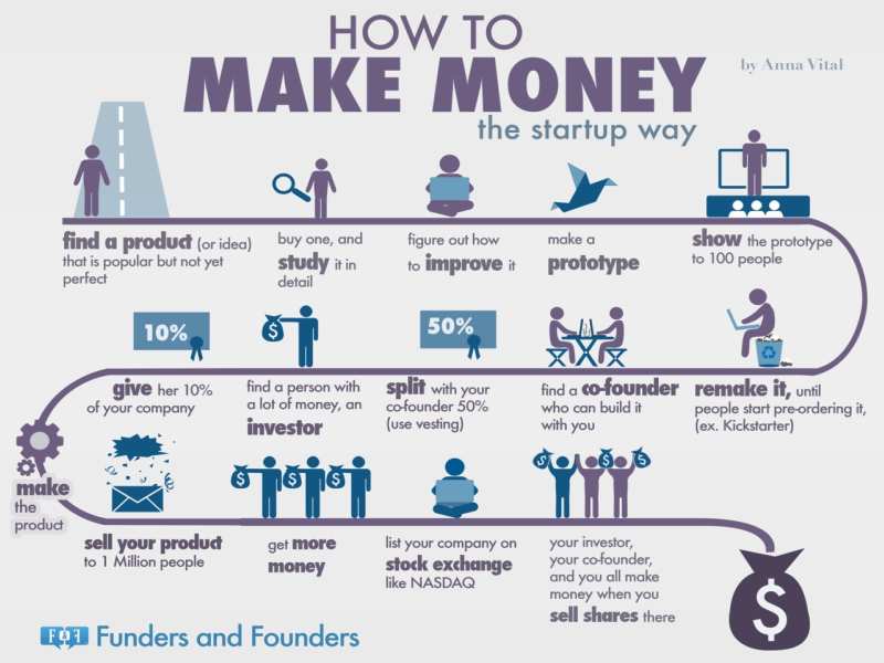 how to make money with start ups