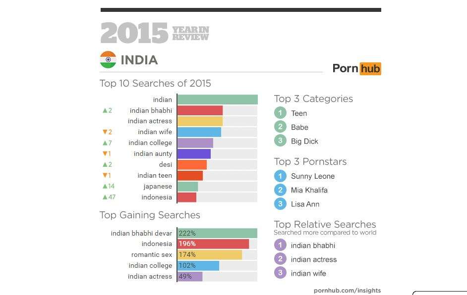Porn Sunny Leone Bhabhi - Pornhub came out with its 2015 Year in Review and this is how India fared |  Business Insider India