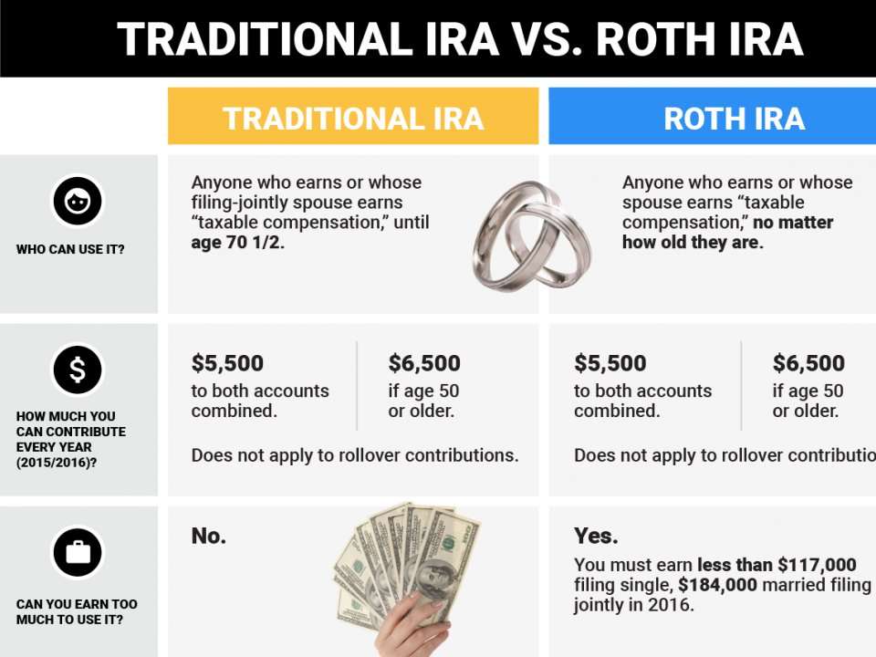 Here are the key differences between a Roth IRA and a traditional IRA