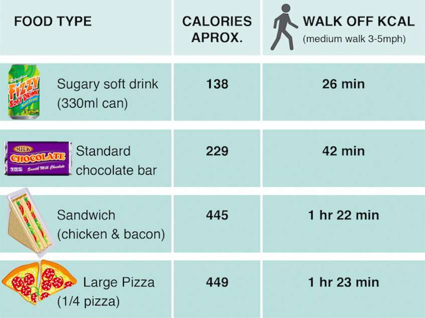 Activities To Burn Calories Charts
