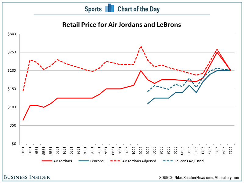 pricing strategy of nike