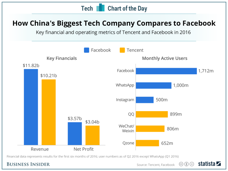 Here's how the biggest social networking company in China compares to