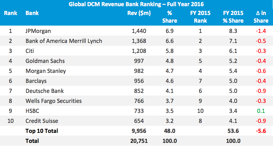 Top investment Banks. Credit Suisse рейтинг банков. 1 Rank 8 Banks что это. Bank of America Barclays Capital,Morgan Stanley.