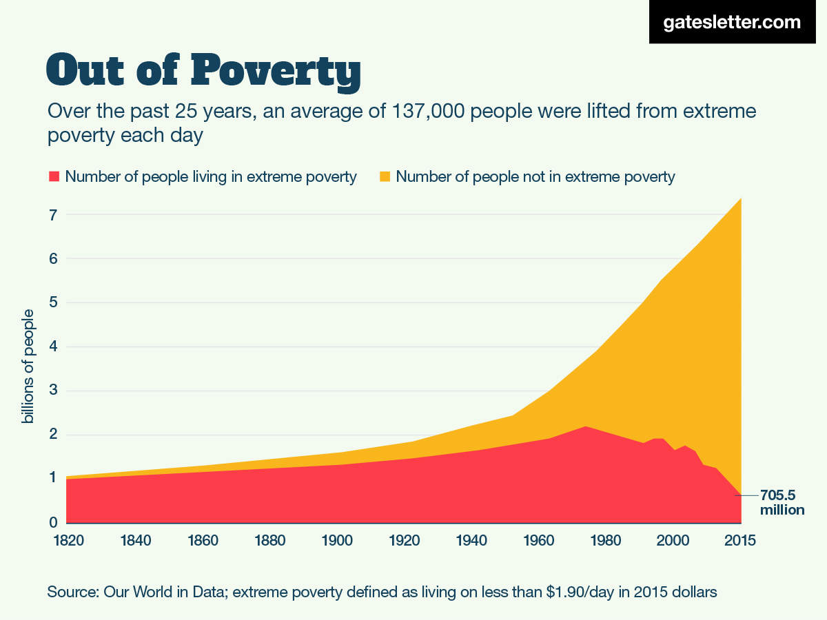 Extremely definition. Poverty in the World rates. Extremes of the data это. Number of poverty people DIOGRAMM.