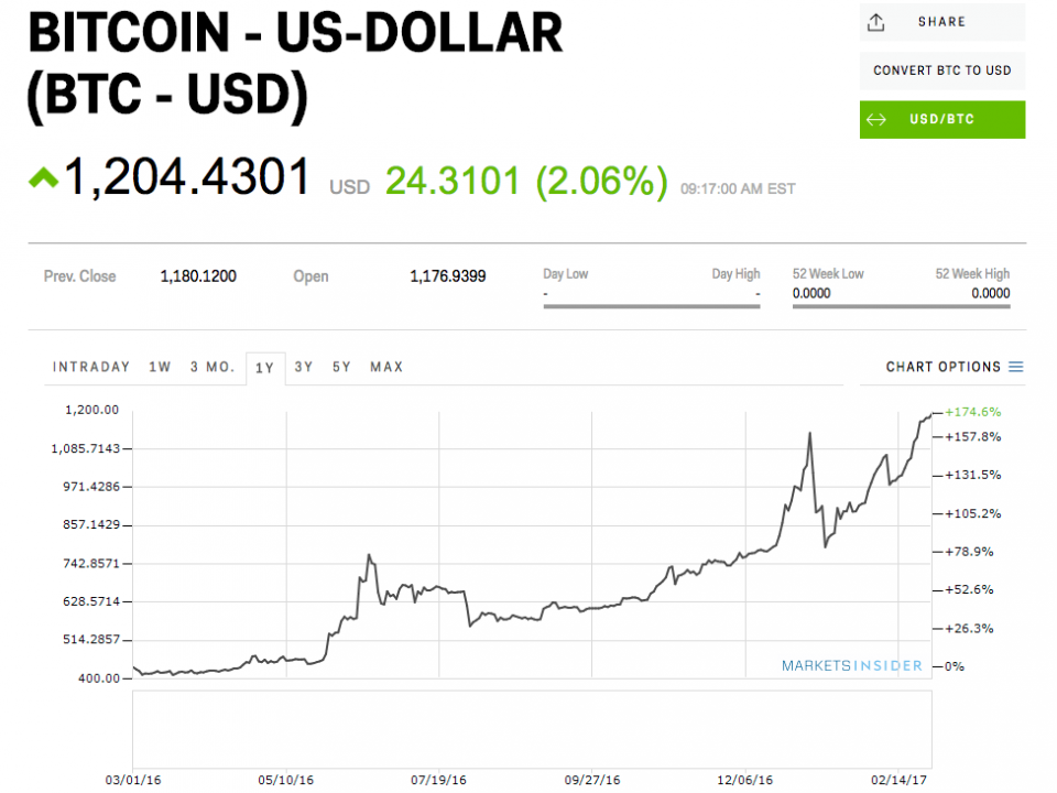 00148 btc to usd minage bitcoins price