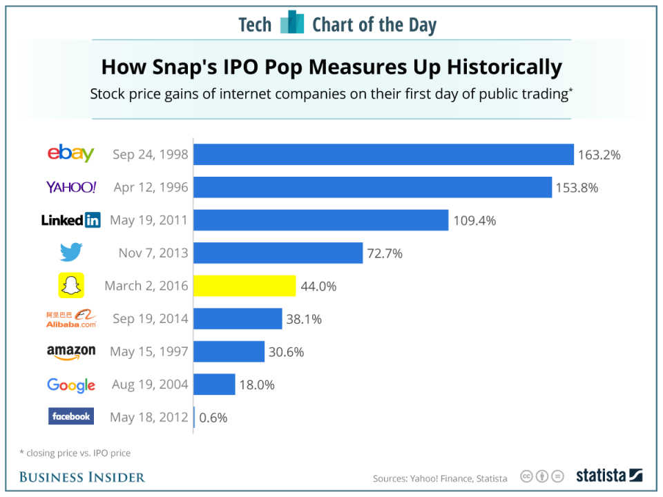 When is snapchat ipo date forex trend scalping