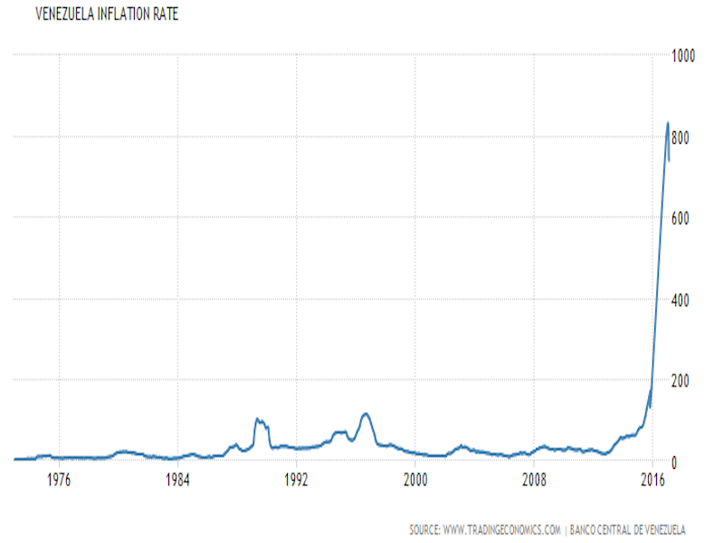 Venezuela Inflation Rate Chart