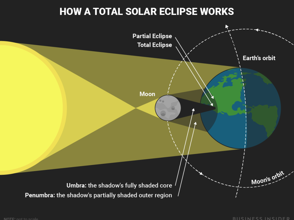 This diagram shows what happens during a total solar eclipse Business