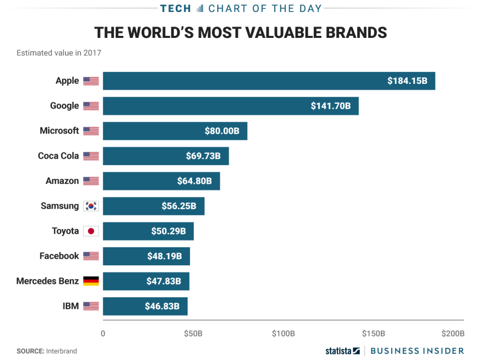 The top three most valuable brands in the world are American technology ...