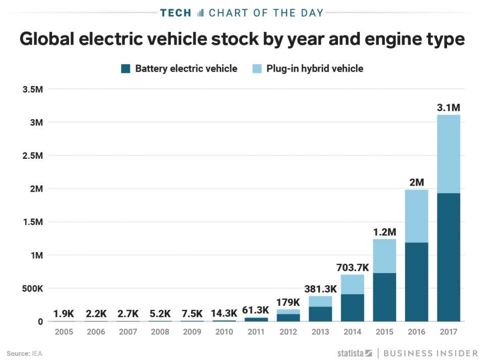 The number of electric cars on the road has more than doubled over the