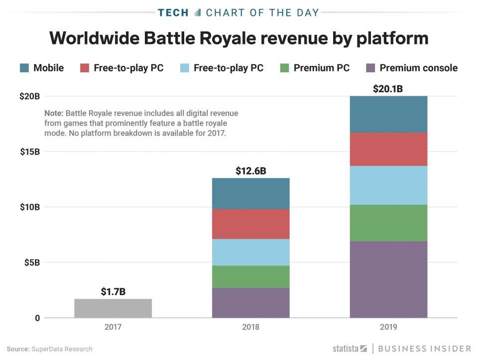 battle royale games like fortnite are expected to make 20 billion in 2019 business insider india - free games like fortnite