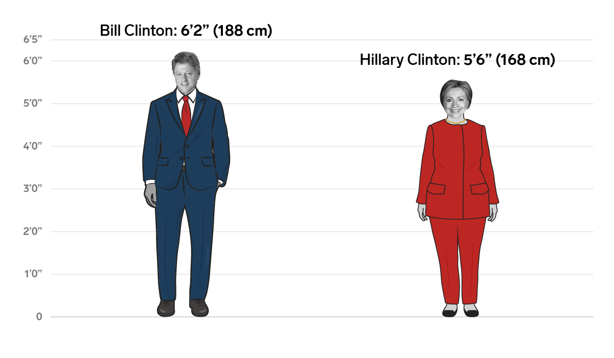 Bill and Hillary Clinton: 8 inches (20 cm) | Business Insider India