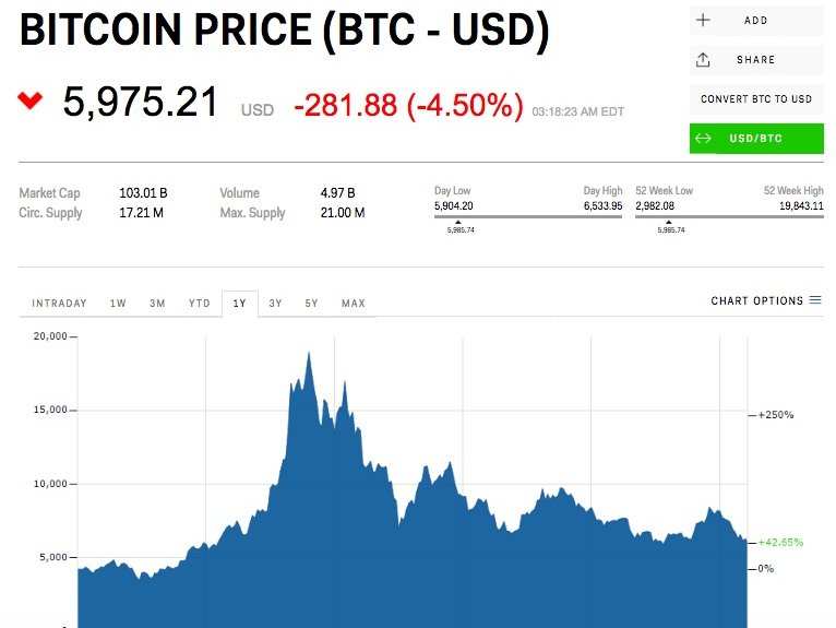 Bitcoin falls below 6000 bitstamp bitcoin cash sv