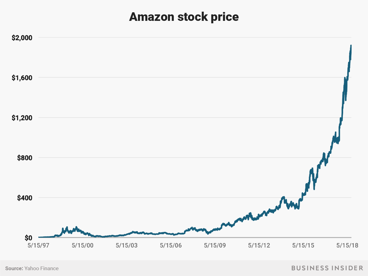 Amazon Stock Ever Split Apple and Tesla Stock Split