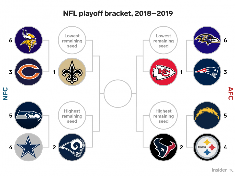 Playoff Bracket Template Nfl