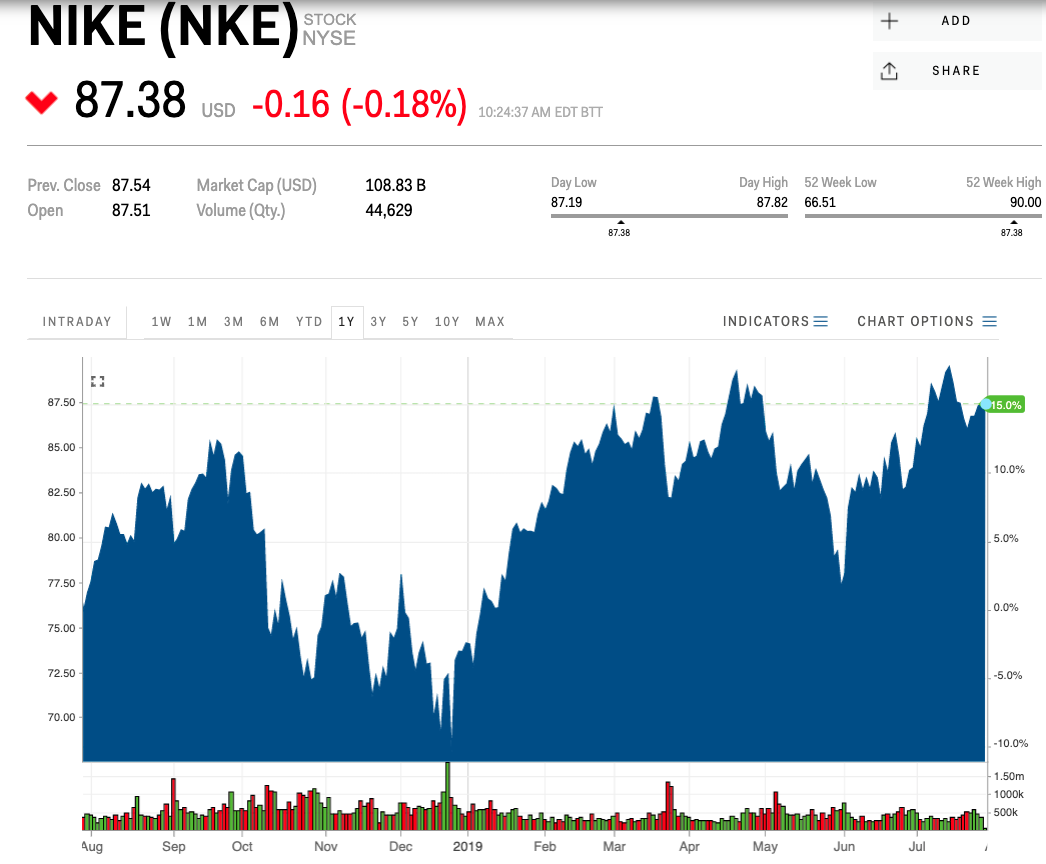 10. Nike (Market cap: $105 billion 