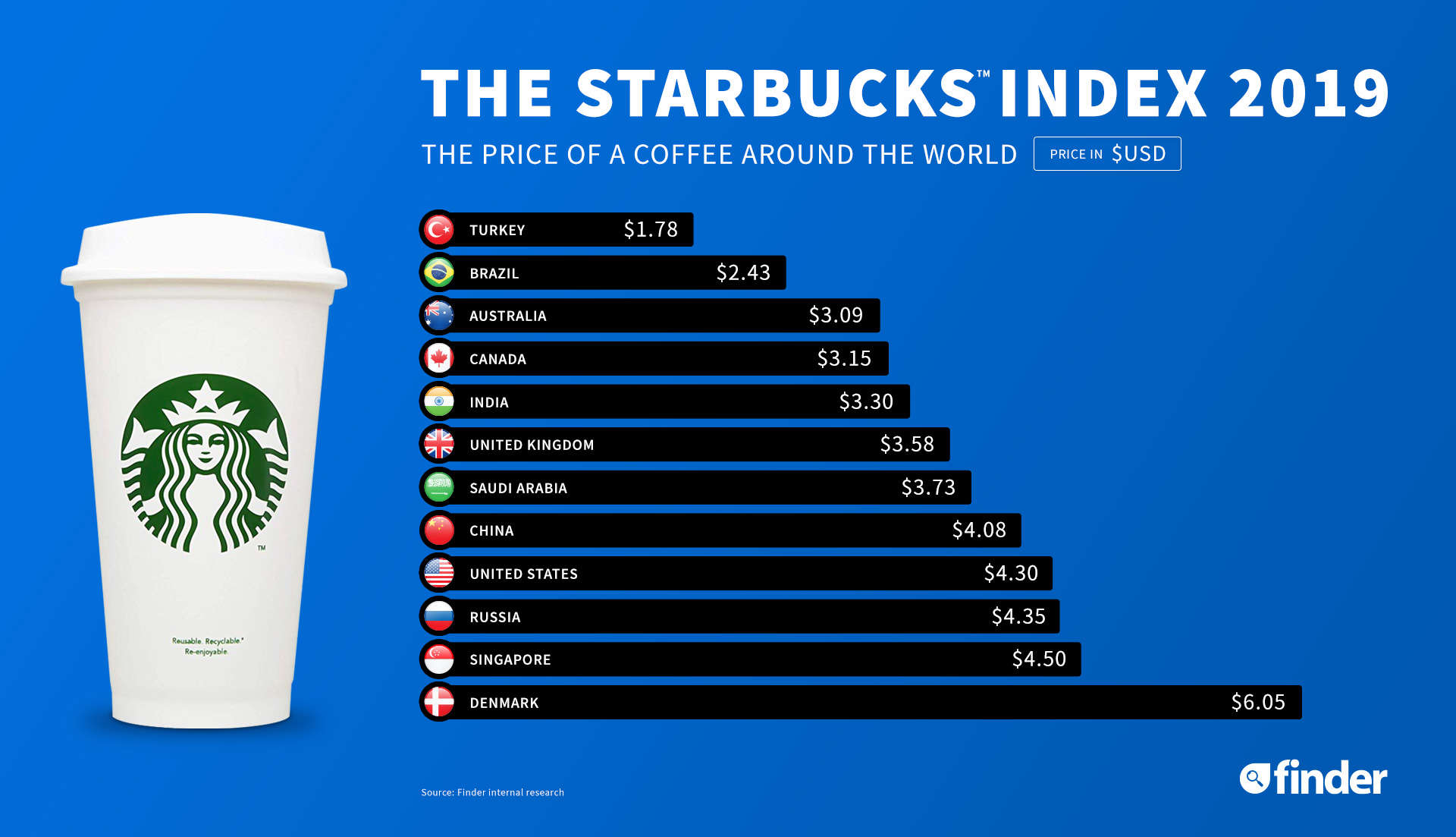 Price Of Your Coffee For Prices