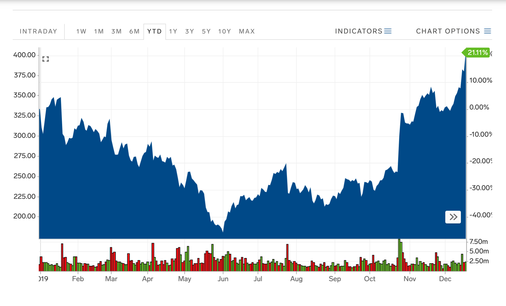 Tesla Stock Price Live Ticker - Tesla surges after Morgan ...