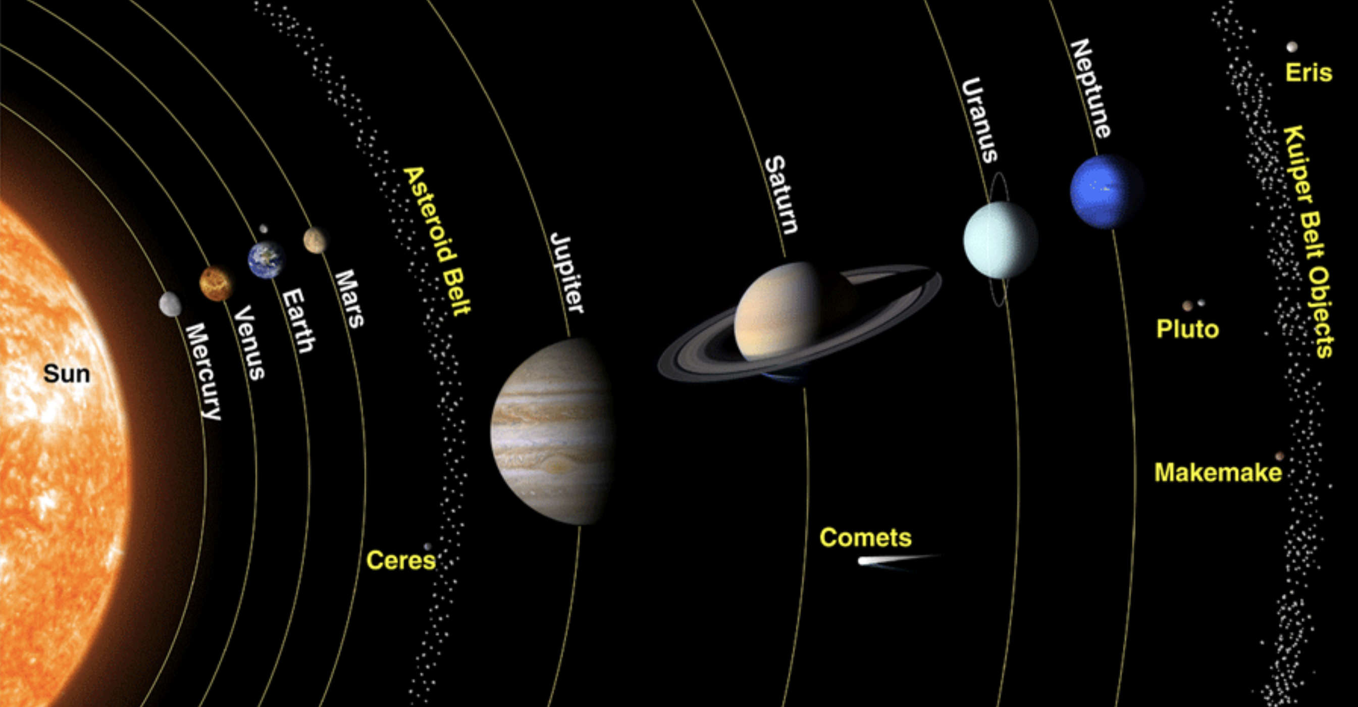 Сколько классов планет. Строение солнечной системы с Плутоном. Строение солнечной системы Церера. Расположение планет солнечной системы. Солнечная система расположение планет от солнца.