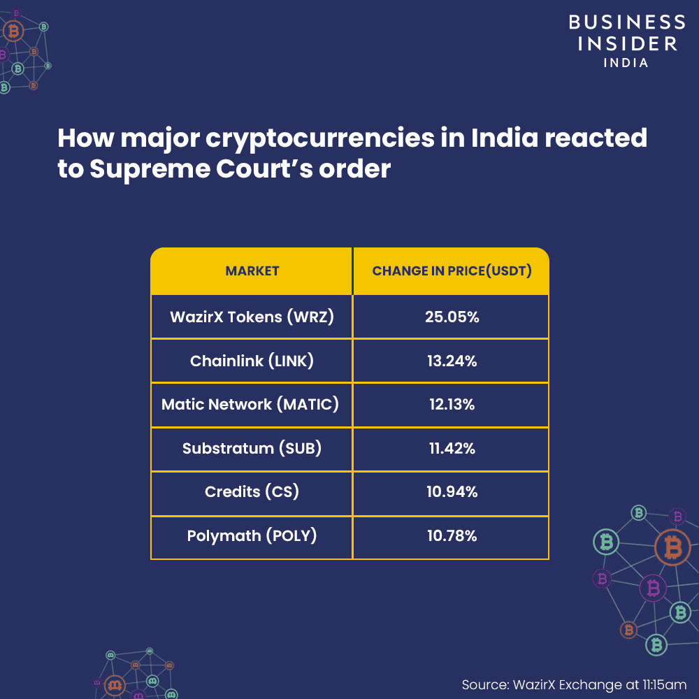 Cryptocurrency market india buy bitcoin now
