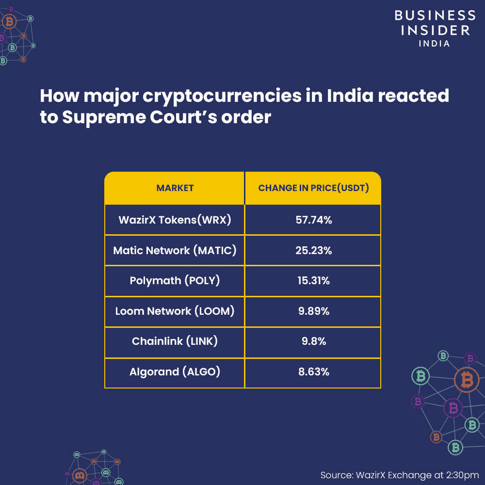 cryptocurrency list with price in india