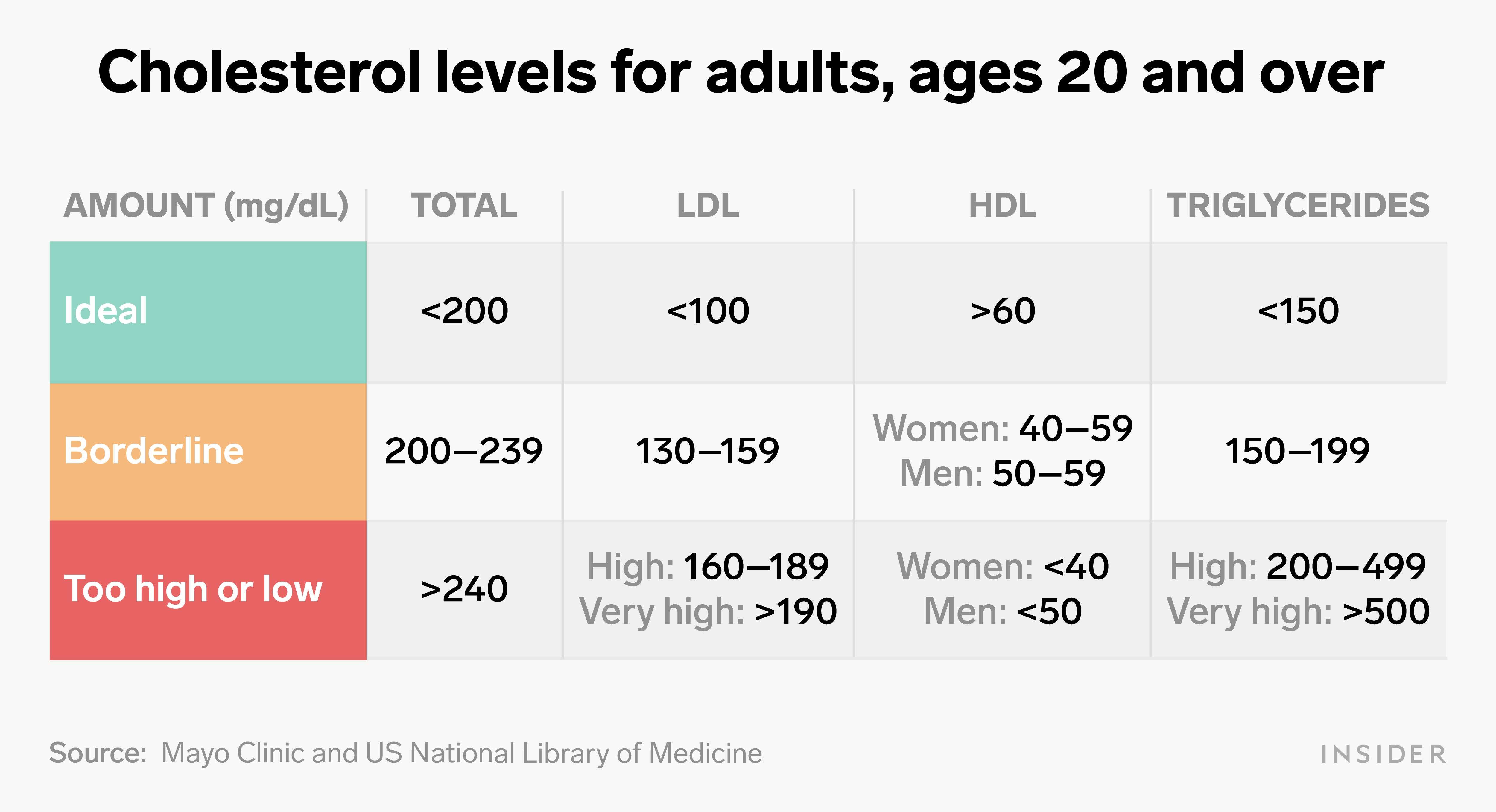 what-healthy-cholesterol-levels-should-look-like-based-on-age-and-gender-business-insider-india