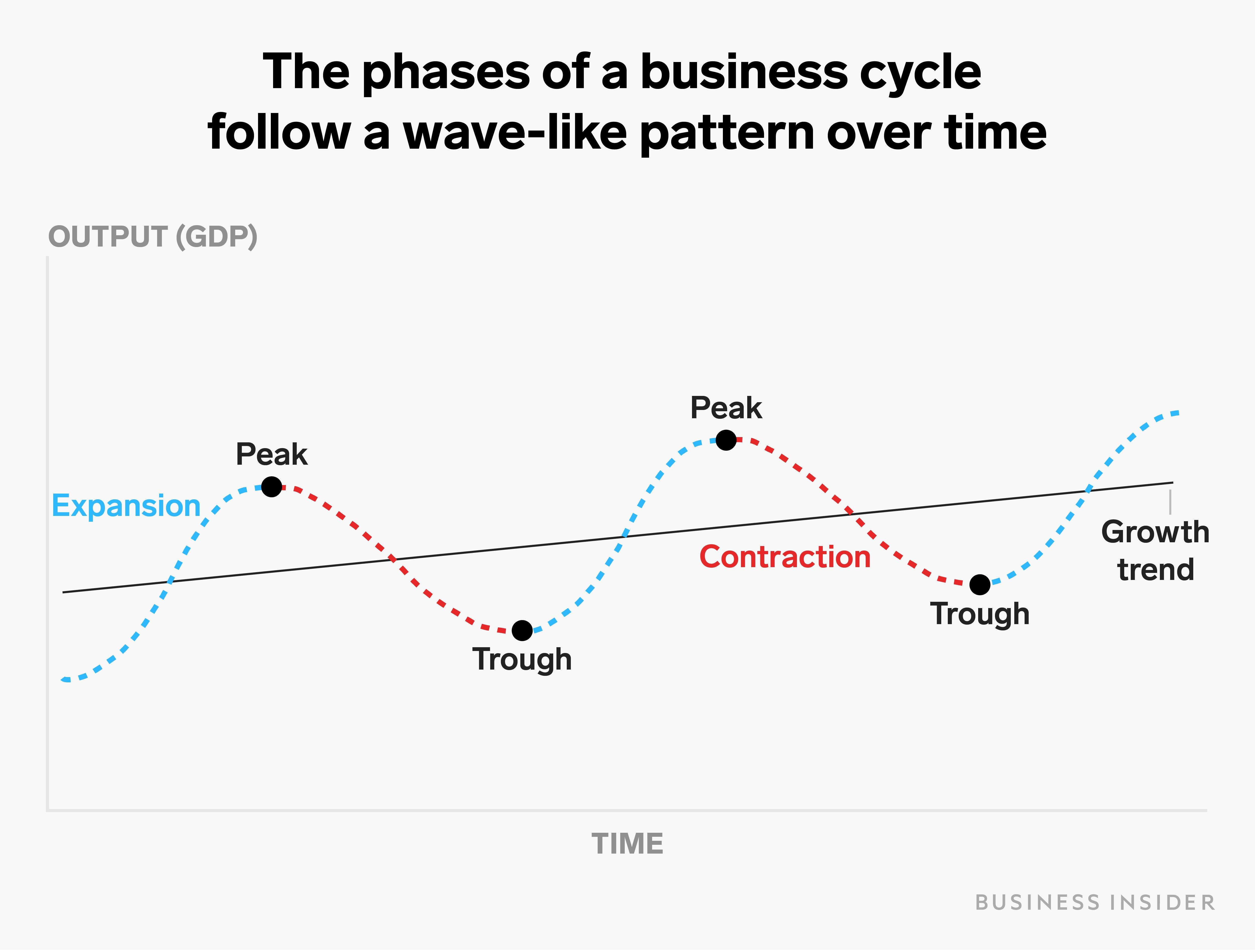 case study on business cycle in india