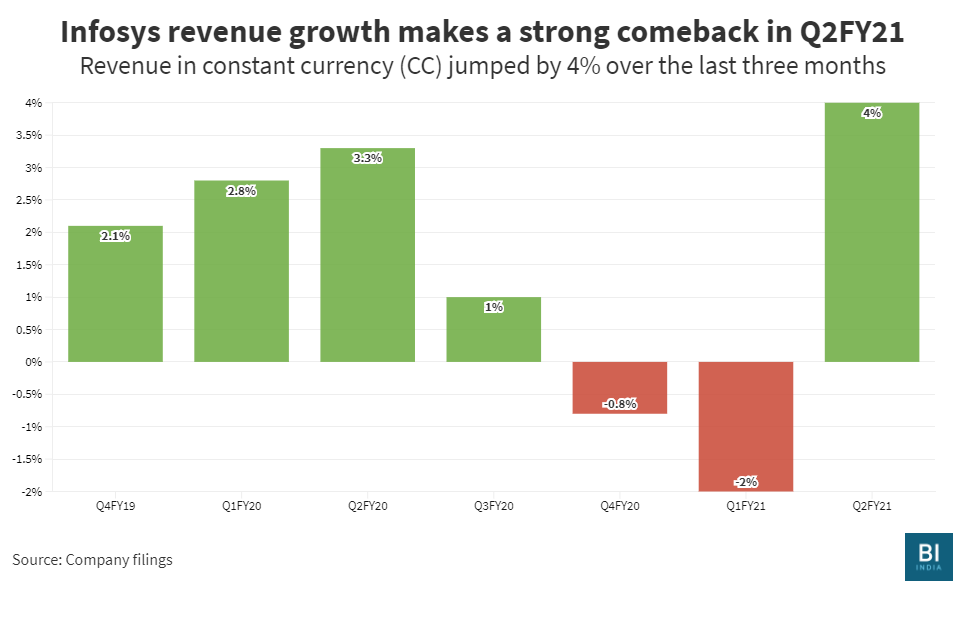 Infosys share price hits fresh 52-week high after highest ...