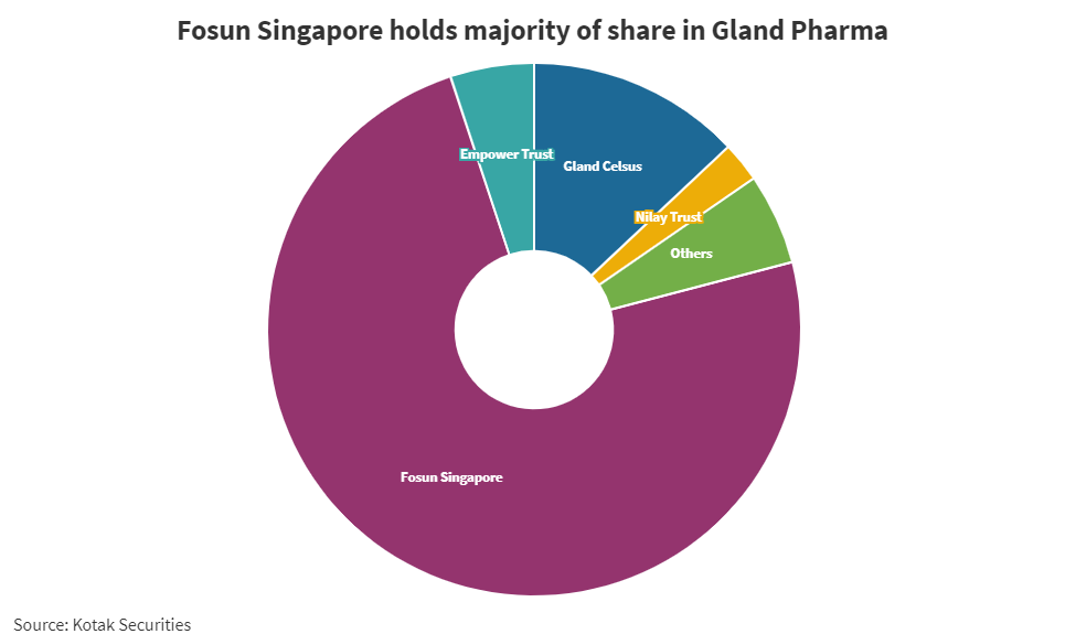 L'introduction en bourse de Gland Pharma, propriété de Fosun en Chine, s'ouvre aujourd'hui - Voici tout ce que vous devez savoir sur la plus grande offre publique pharmaceutique en Inde