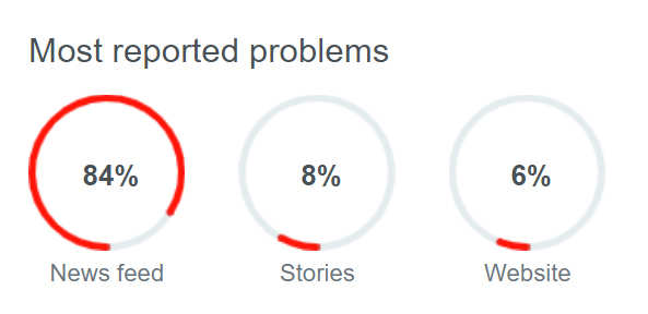 Instagram down still down — The number of frozen timelines seems to have subsided over the last three hours