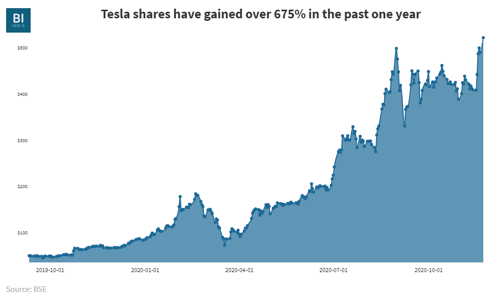 Elon Musk surpasses Bill Gates to become the world's person as Tesla's market cap inches closer to $500 Insider India