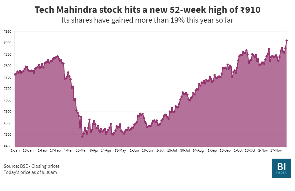 Tech Mahindras Share Price Hits A New High As The Company Targets The 100 Billion Cloud Opportunity And Guns For 5g Business Insider India