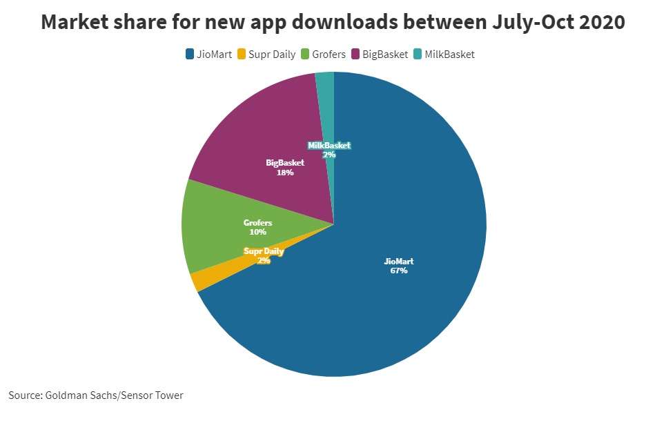 Mukesh Ambani is taking e-tail by storm⁠ — JioMart already has more daily active users than BigBasket and Grofers